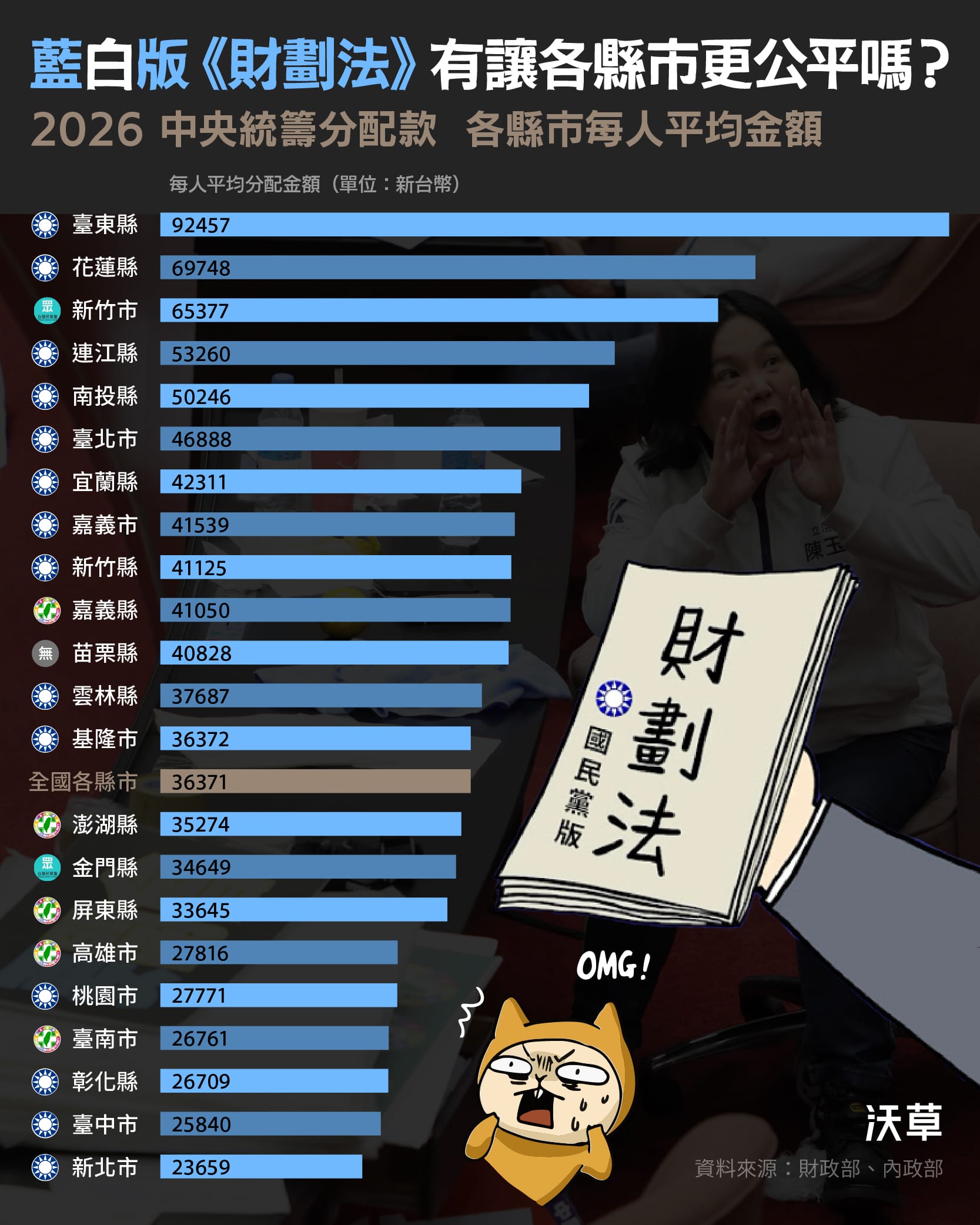 觀點／藍白粗糙立法鬧笑話又要修《財劃法》，民進黨這次不能再不提版本應戰's story cover image