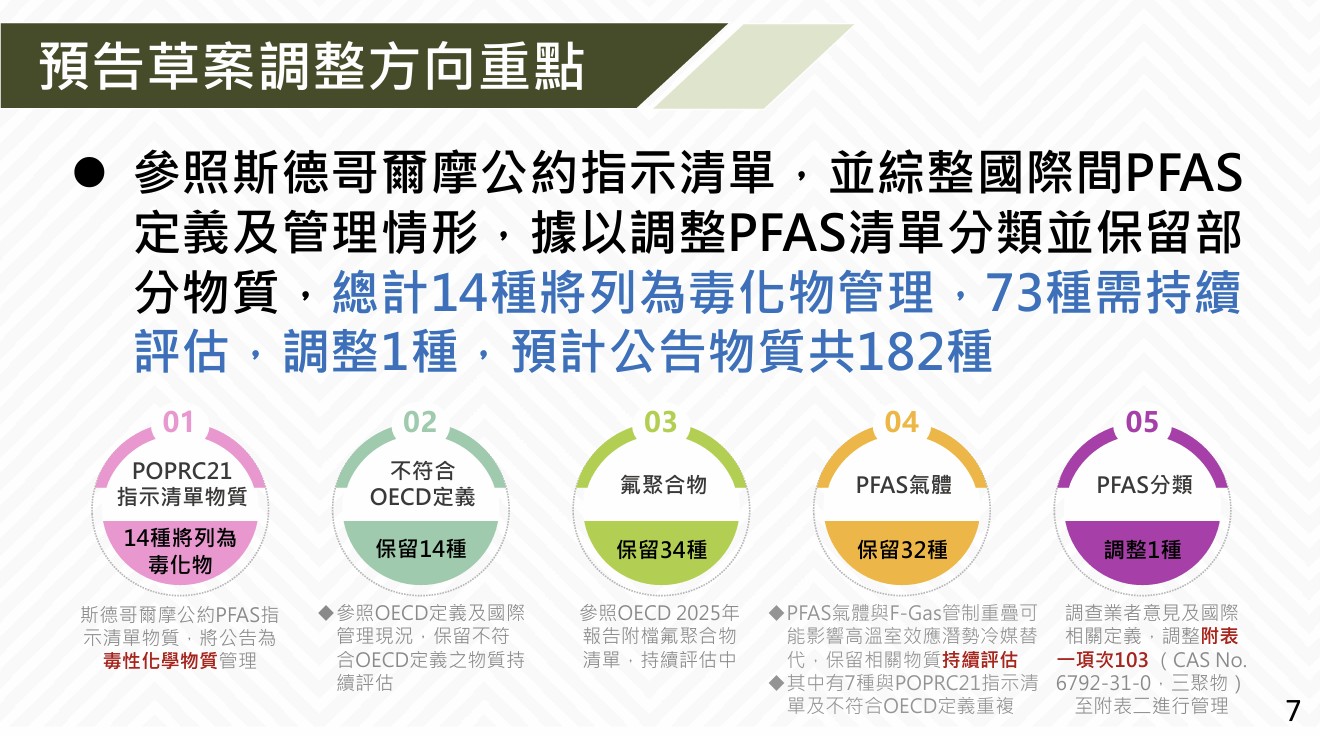 PFAS管制草案延至明年初生效 新增管制化學物質182種's story cover image