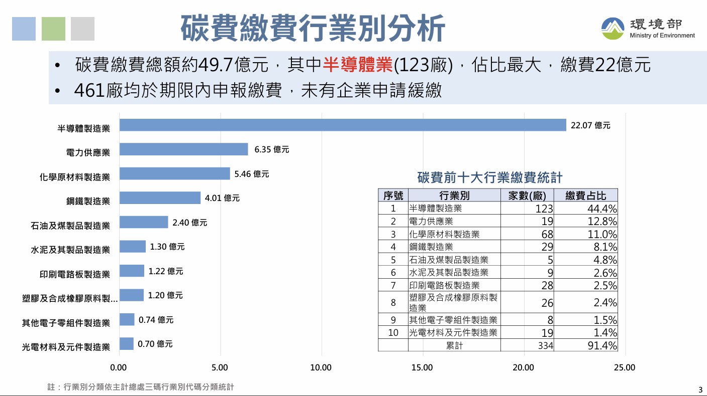 台灣首次碳費進帳49.7億元 402廠自主減量換百元以下優惠費率's story cover image