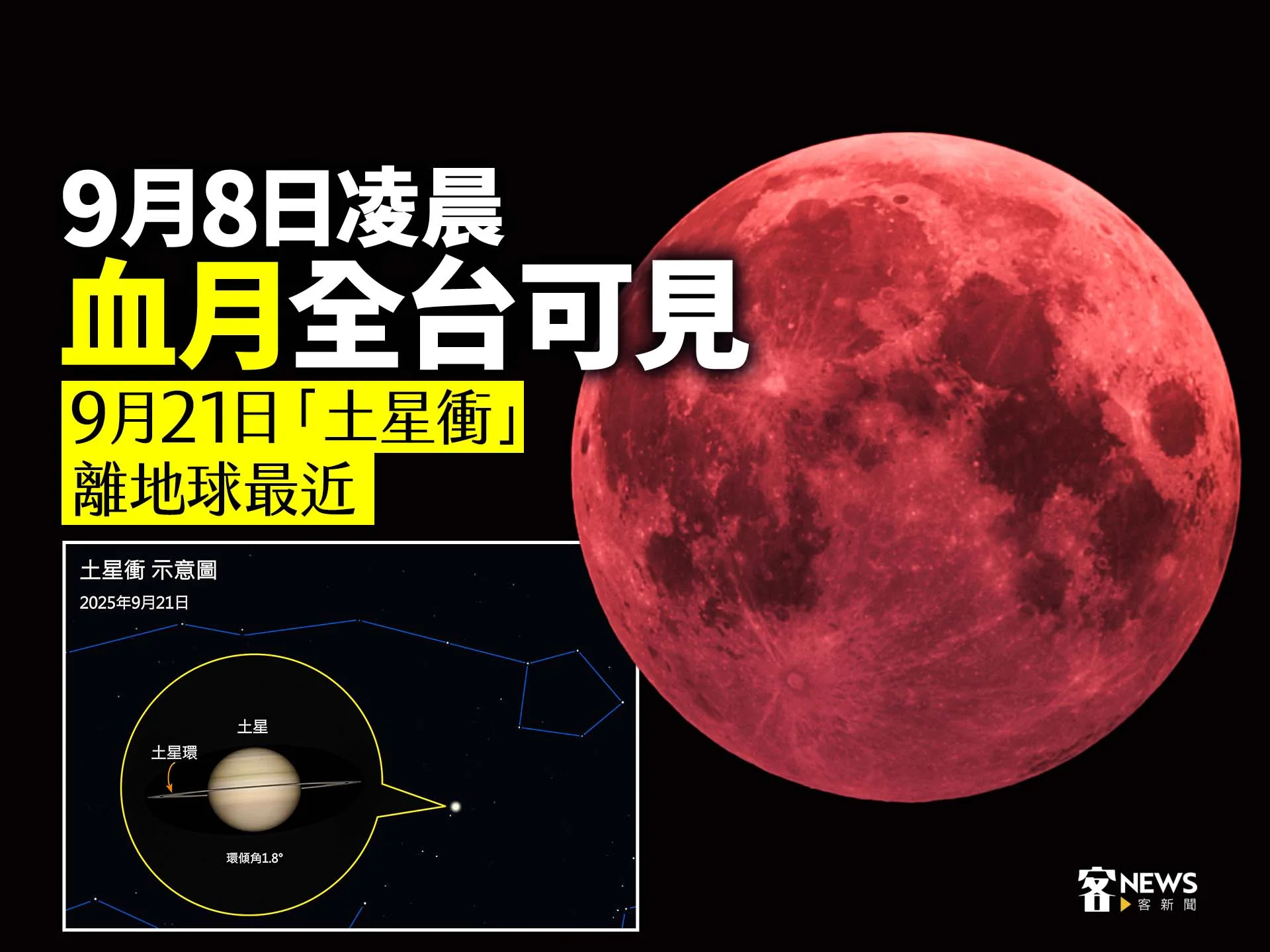 9月8日凌晨「血月」全台可見　9月21日「土星衝」離地球最近's story cover image