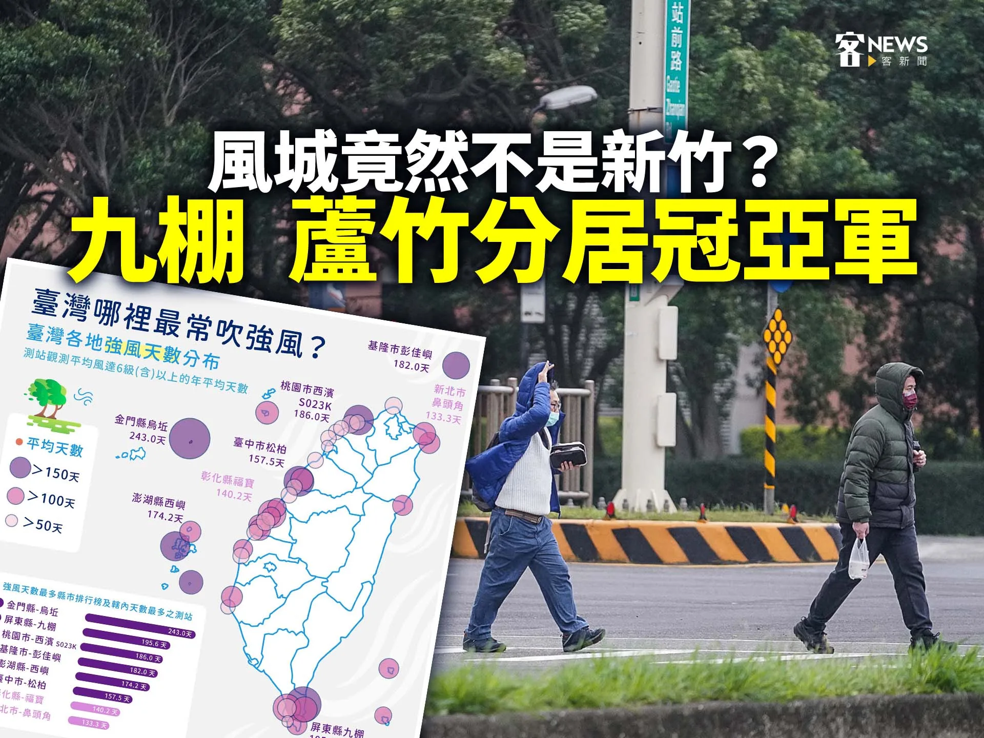 風城竟然不是新竹？　九棚、蘆竹分居冠亞軍's story cover image