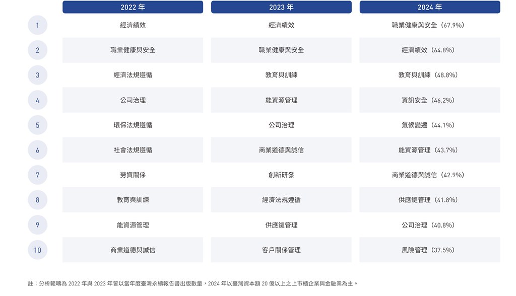 智庫：台灣奪亞太永續發展評比冠軍 職安成企業2024最關心主題
