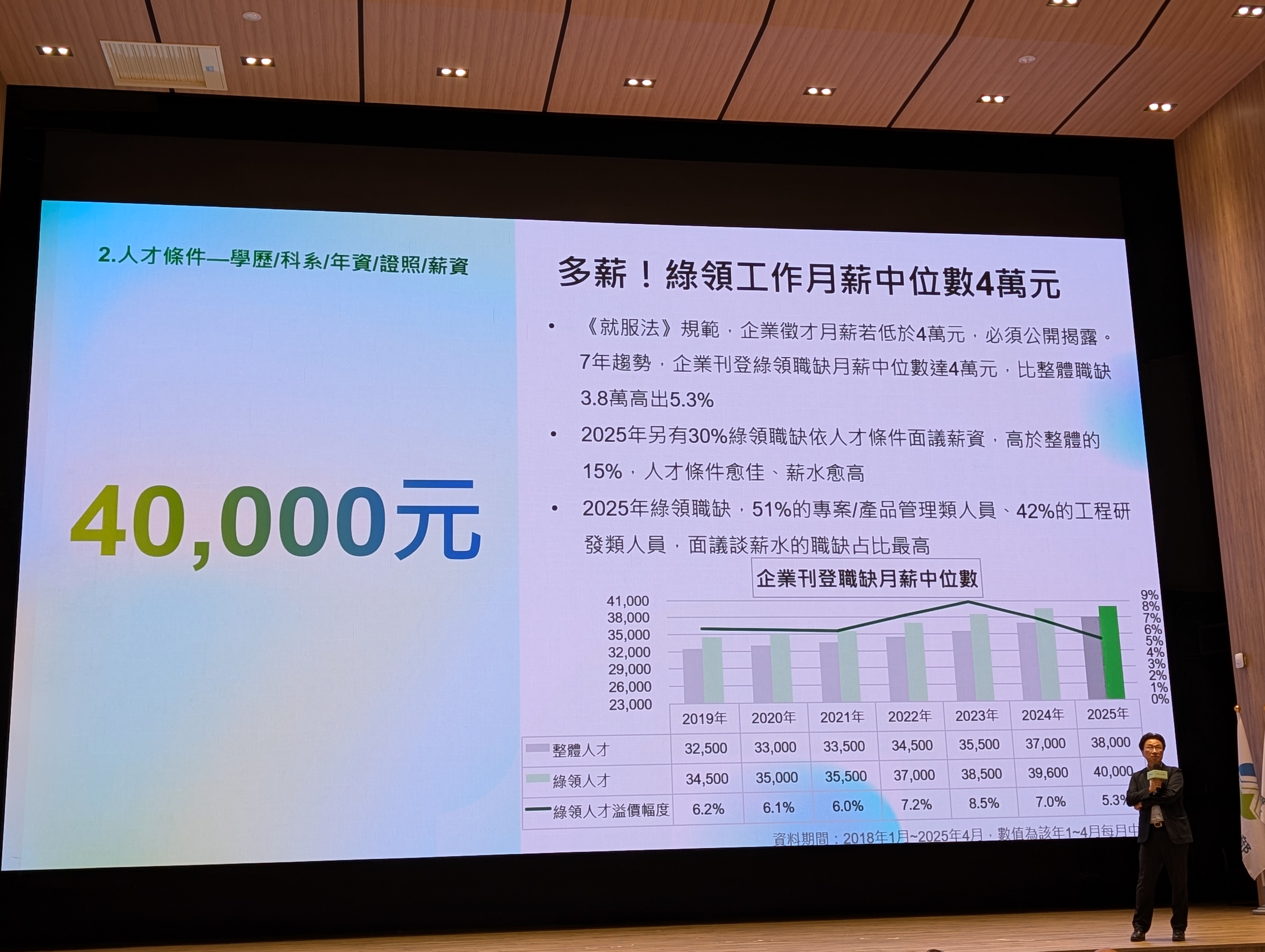 30歲以下半價 環境部開辦培訓 8月底將有首批官方認證綠領人才's story cover image