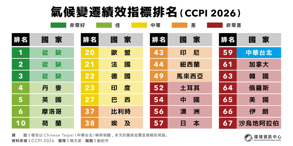 全球CCPI氣候績效指標台灣小升一名 專家示警：光電陷發展停滯's OG Image