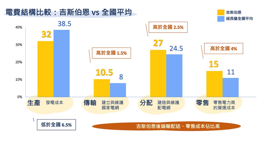 日照充足，電費卻比別人貴 紐西蘭陽光小鎮能擺脫能源脆弱危機嗎？'s story cover image