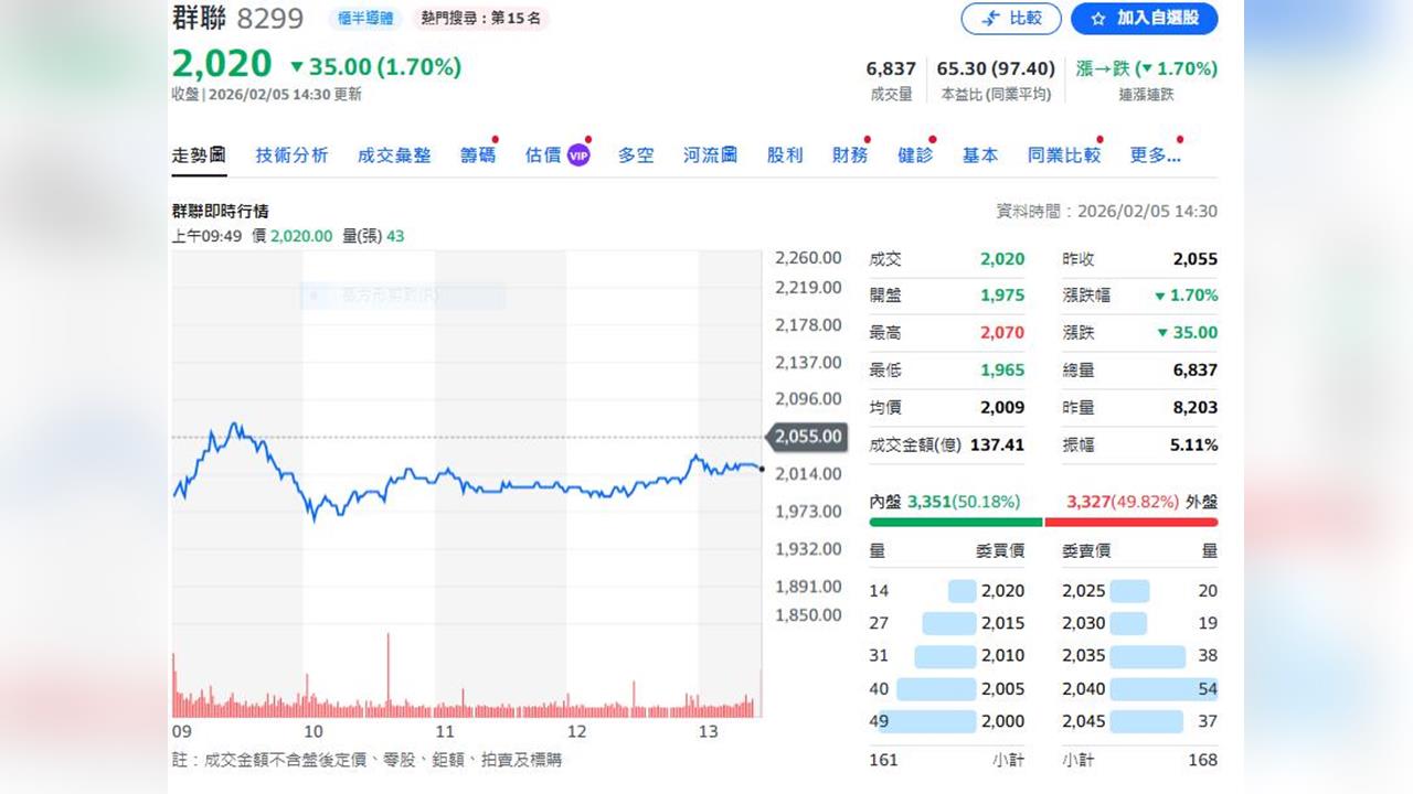 NAND 控制晶片大廠公佈一月營收   年成長190% 刷新歷史單月新高's story cover image