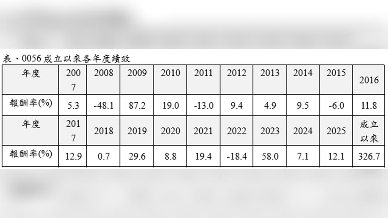 1元配息定案！0056最後買點曝光 錯過等下季's story cover image