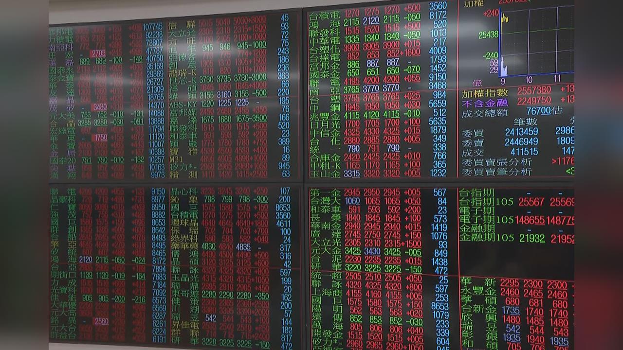 美聯準會宣布降息1碼！台股早盤上揚164點　台積電開1,275元's story cover image
