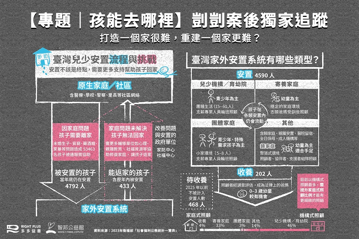 【專題｜孩能去哪裡】剴剴案後獨家追蹤's story cover image
