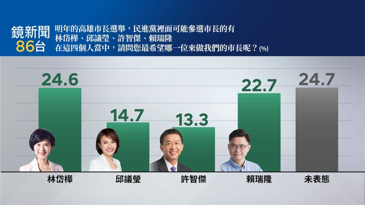 回應《鏡新聞》高市長初選民調  四參選人表示持續努力  's OG Image