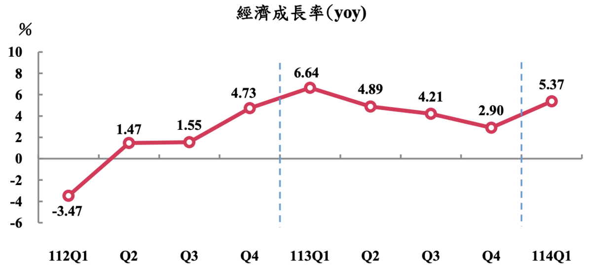 台灣第一季GDP衝到5.37% 主計總處：企業拉貨潮帶動淨出口及資本形成's story cover image