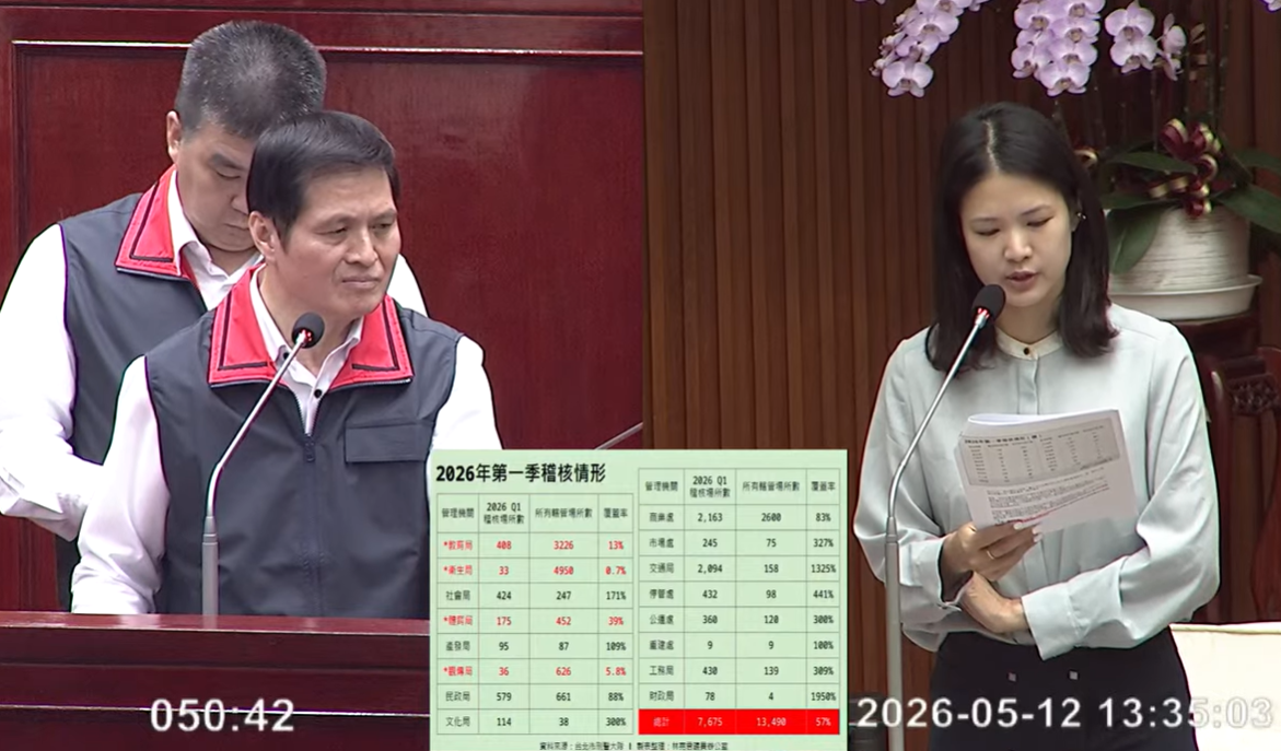 北市防針孔稽查覆蓋率57%　林亮君曝各局處數據籲全面清查's story cover image