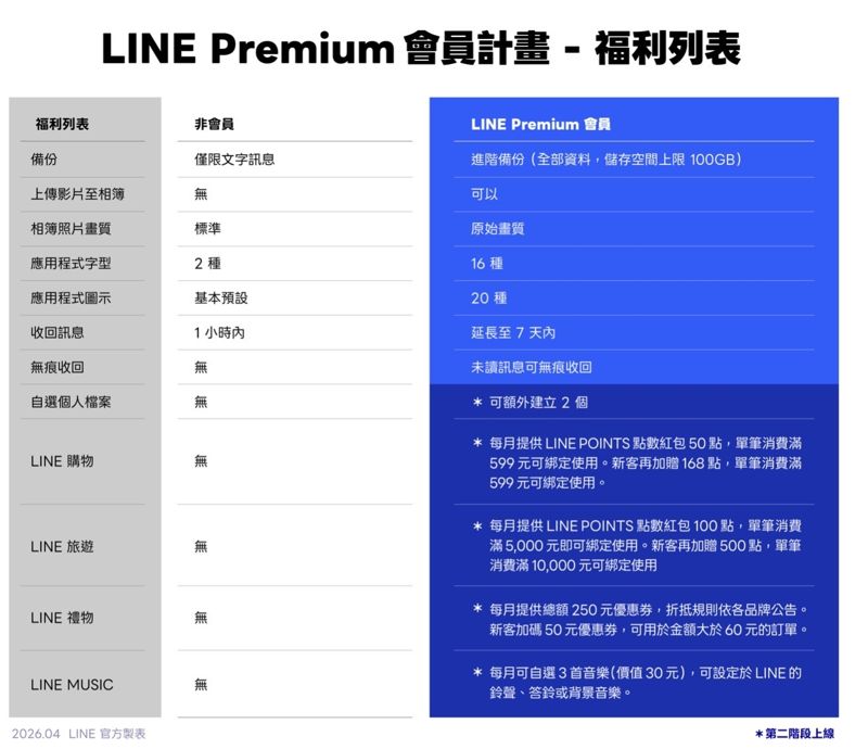LINE Premium會員大禮包使盡全力擠出10大福利　就看消費者買不買單！'s OG Image