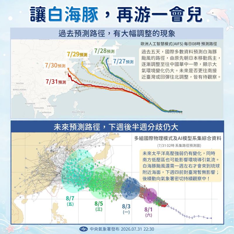 強颱白海豚「再游一會兒」　氣象署：下週五後是關鍵's story cover image