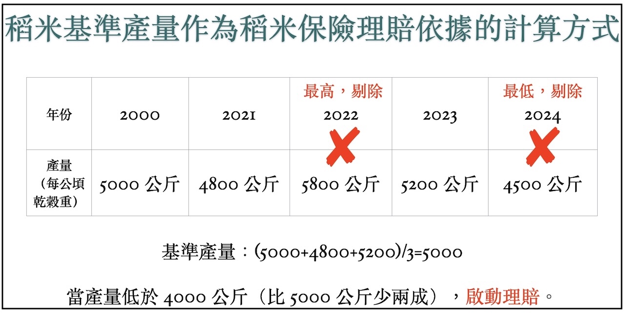 水稻保險理賠失衡，未能反應田間現況、品種差異，農方呼籲儘速調整's story cover image