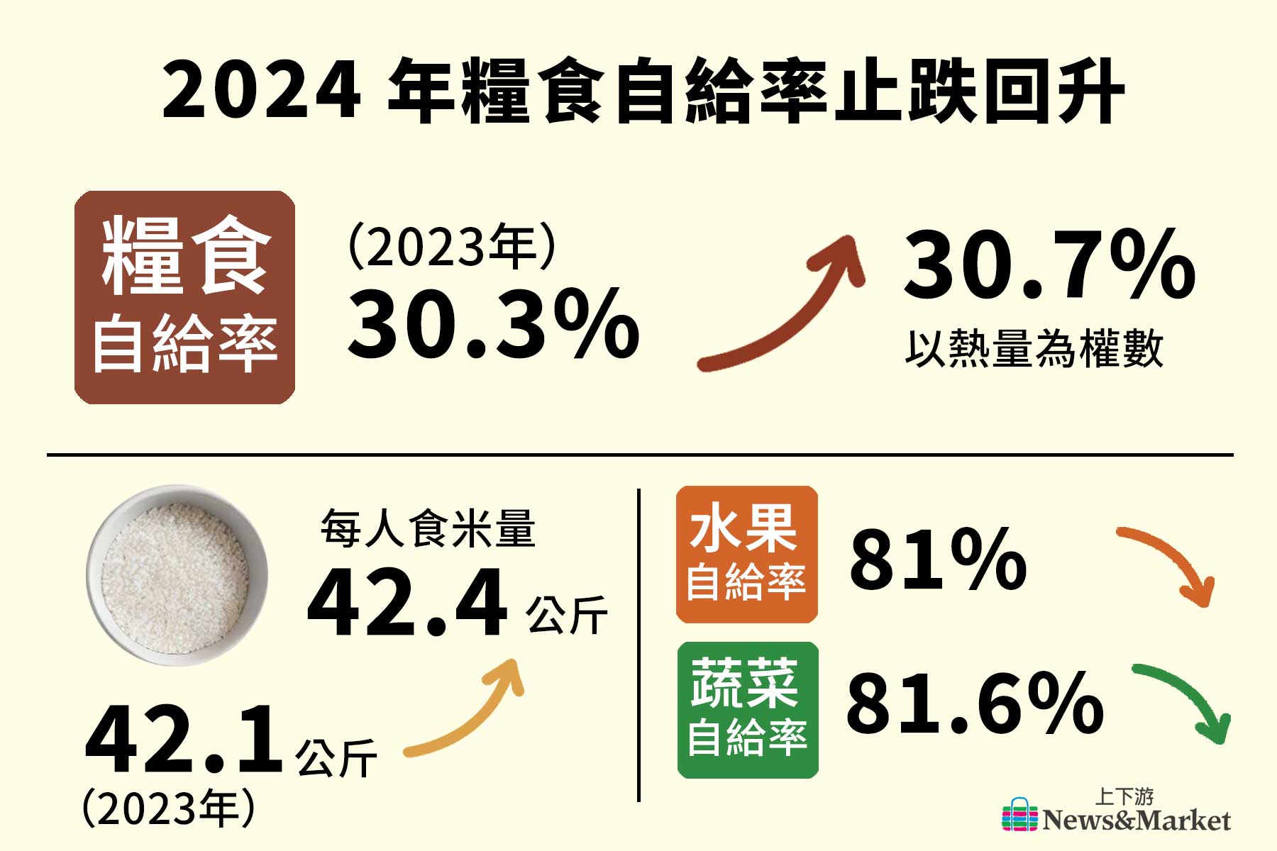 2024 糧食年報 01》糧食自給率 30.7％ 止跌回升，食米量、地瓜上升，蔬果雙下降（2025公布）'s story cover image