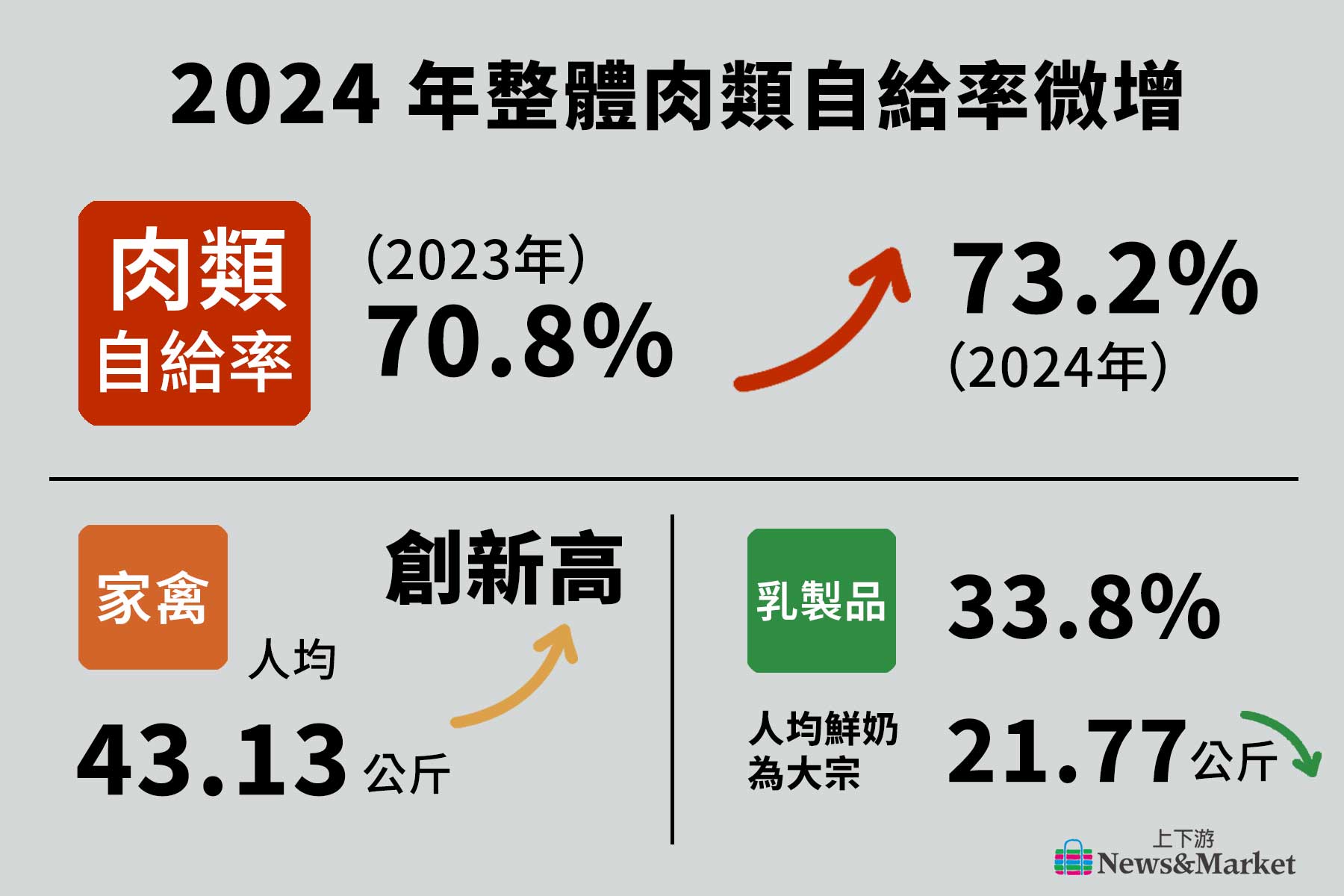 2024 糧食年報02》豬肉下滑，雞肉大幅成長創新高，鮮奶下降、進口冰磚奶增加（2025公布）'s story cover image