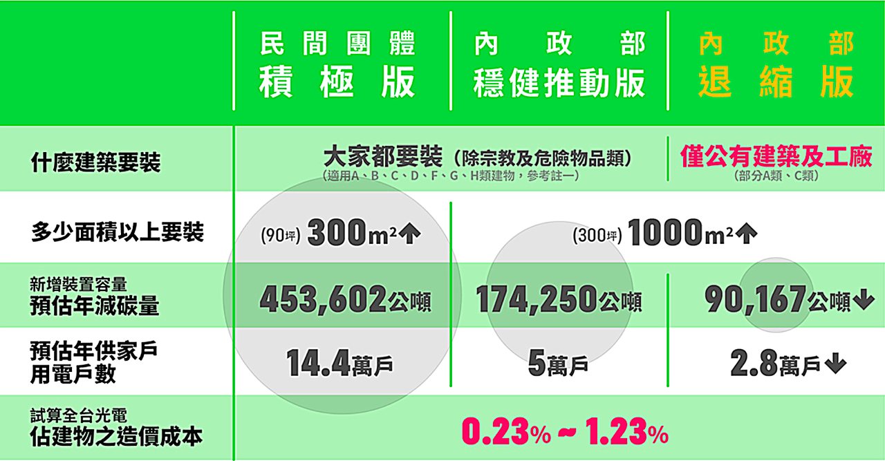 屋頂光電政策大倒退，每年新增發電量恐銳減九成，20多個民團呼籲，勿走回頭路's story cover image