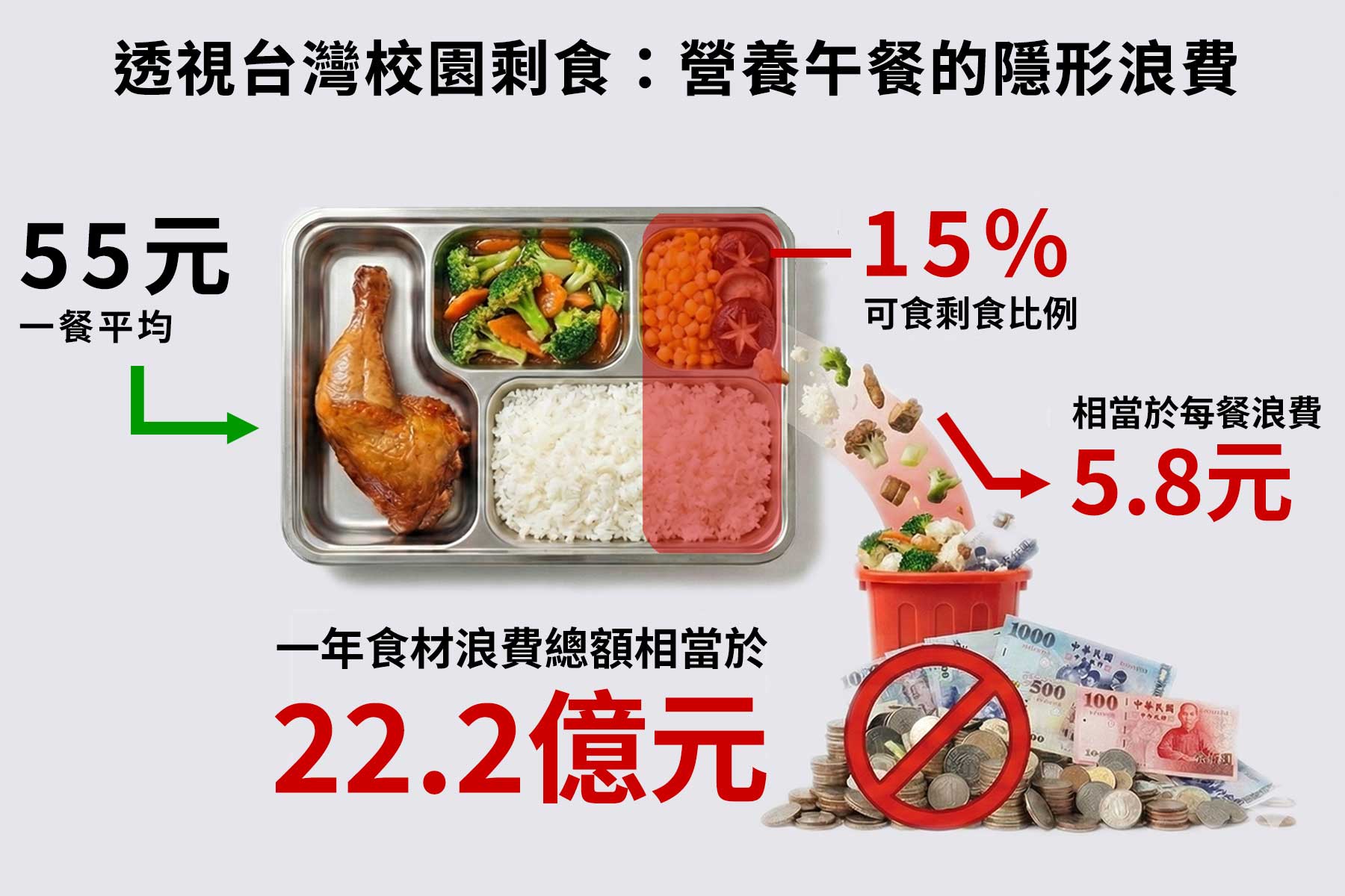 營養午餐一年倒掉 22 億元食物，五大制度問題，造成巨量浪費
