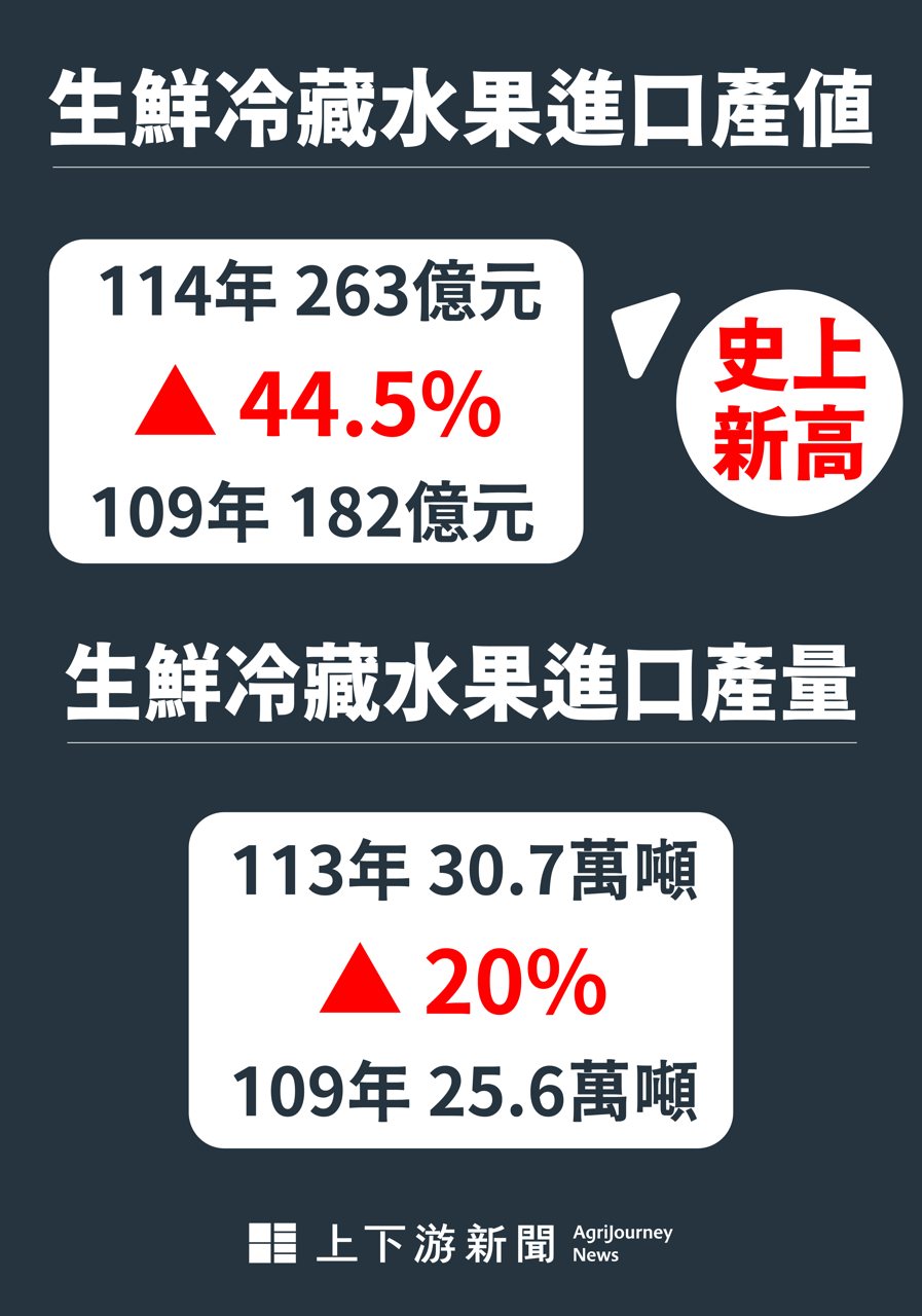 台灣進口水果年飆300 億，創史上新高，五年漲幅45%，蘋果長年居冠，櫻桃葡萄佔 2、3名