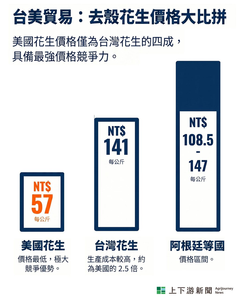 美國花生風暴來襲，零關稅無防衛，價格僅台灣4成，將重創台灣花生產業's story cover image