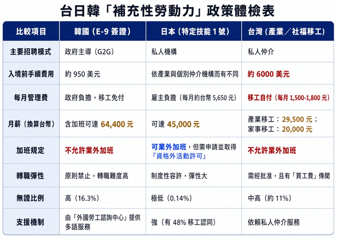 移工政策體檢 01》日韓從「自由」與「高薪」尋找解方，台灣如何解開無證困局？'s story cover image