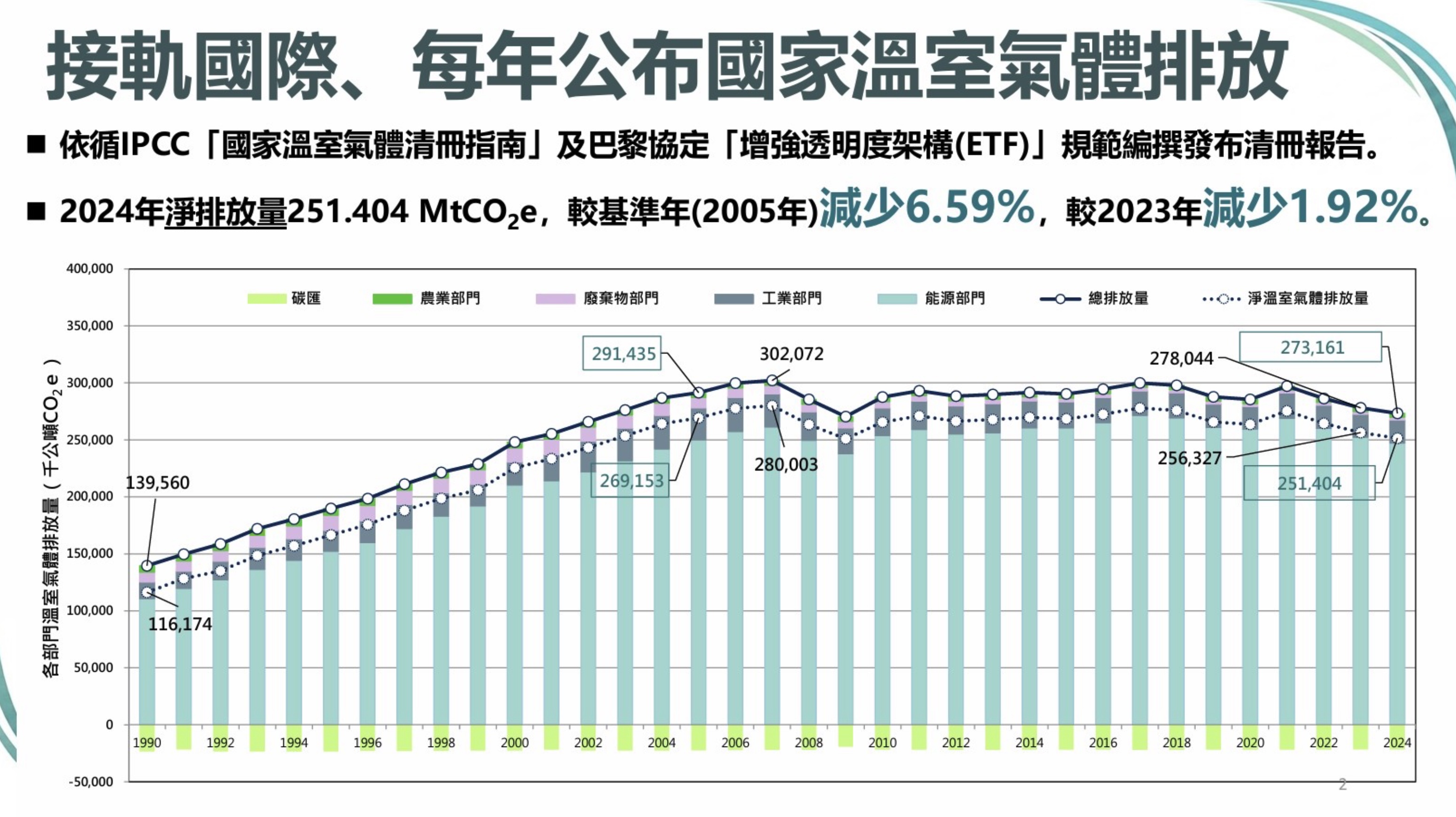 台灣2024減碳優於全球平均 2025預估落後目標1% 專家分析:應加大再生能源力道's OG Image