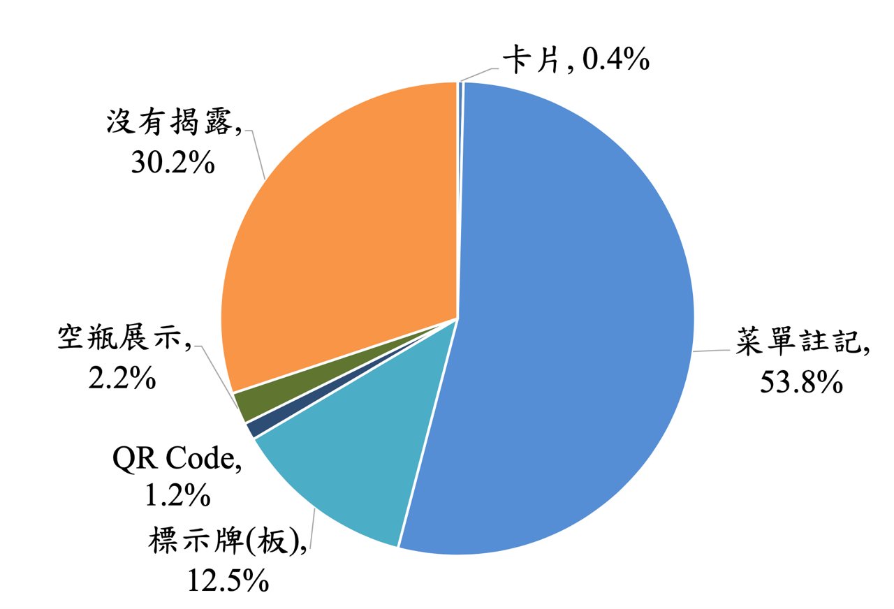 鮮乳拿鐵還是冰磚奶茶?近三成業者自願揭露,統一、MOS反映執行困難盼調整's OG Image